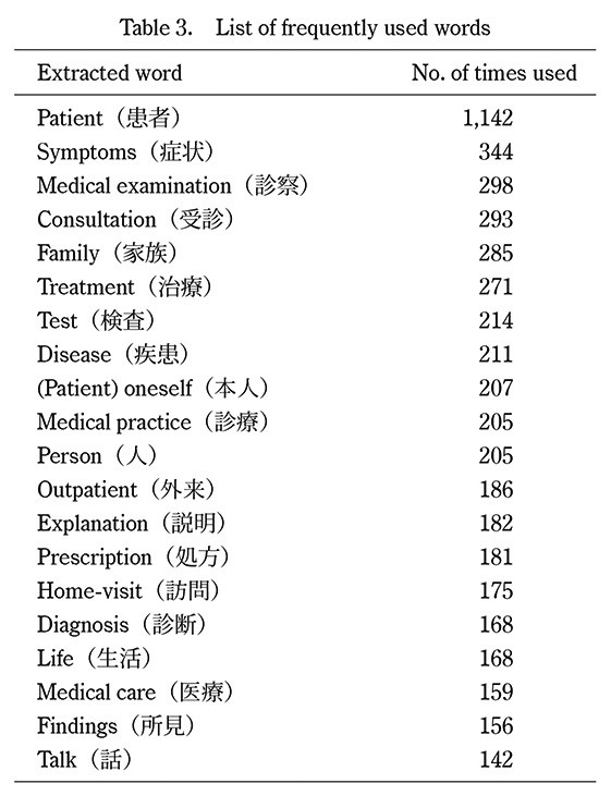 Table displaying frequently used words in general practice training, with counts for each term.
