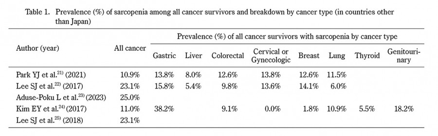 Table displaying the prevalence of sarcopenia among cancer survivors, categorized by cancer type and year of study.