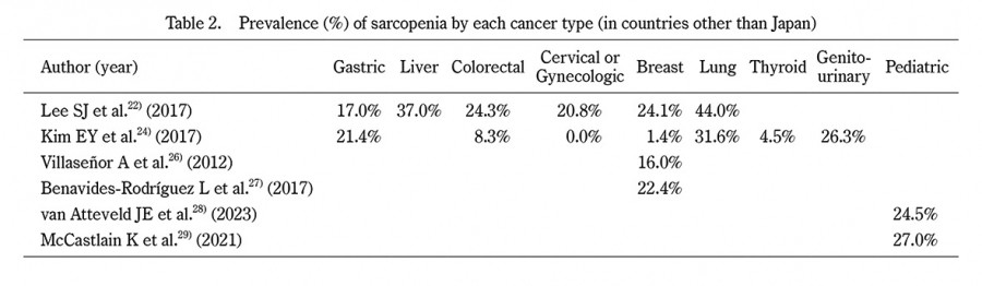 Table displaying the prevalence of sarcopenia by cancer type in various countries, excluding Japan.