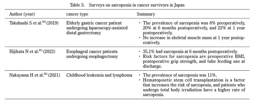 Table summarizing surveys on sarcopenia in cancer survivors in Japan, including prevalence rates and study details.
