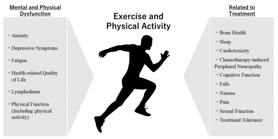 A silhouette of a runner with benefits of exercise for cancer survivors listed on either side, highlighting mental and physical health improvements.