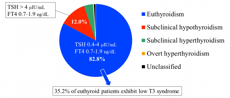 Pie chart illustrating thyroid function in heart failure patients, showing percentages of euthyroidism, subclinical hypothyroidism, and hyperthyroidism.