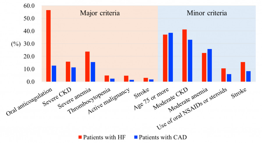 Bar graph comparing the prevalence of simplified ARC-HBR criteria in heart failure and coronary artery disease patients in Japan.