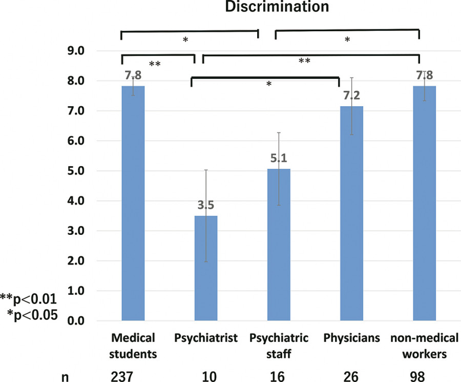 Bar graph illustrating discrimination levels among medical students, psychiatrists, psychiatric staff, physicians, and non-medical workers.