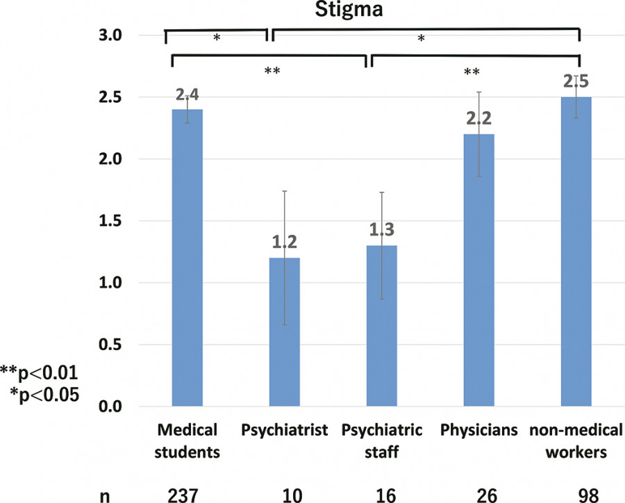 Bar graph illustrating stigma levels among medical students, psychiatrists, psychiatric staff, physicians, and non-medical workers.