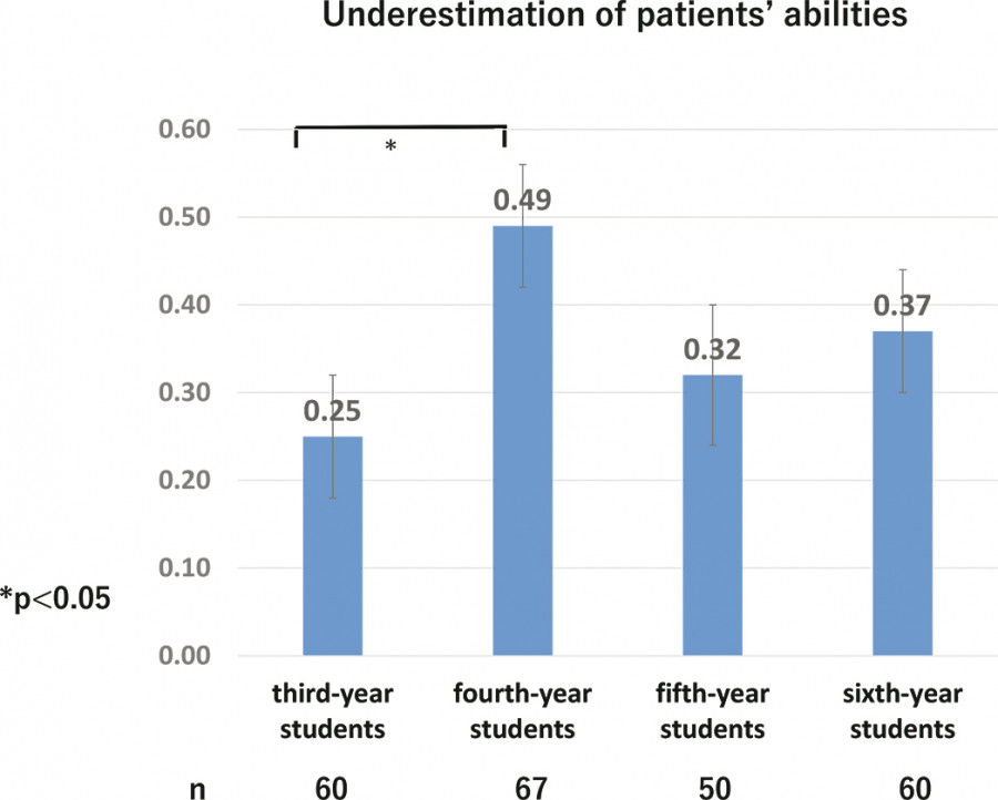 Bar graph illustrating the underestimation of patients' abilities by medical students across different years.