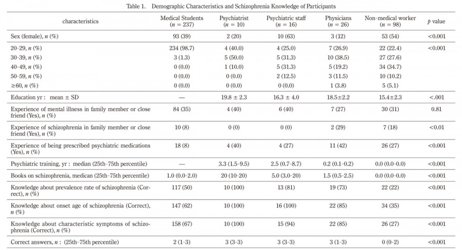 Table displaying demographic characteristics and schizophrenia knowledge among medical students and health professionals in Japan.