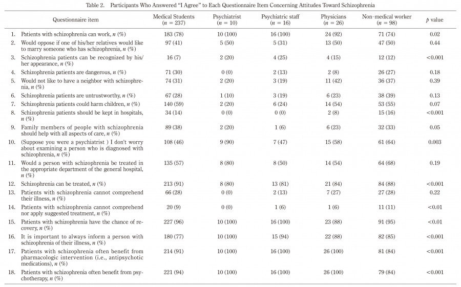Table comparing attitudes toward schizophrenia among medical students and health professionals in Japan, with percentages of agreement.