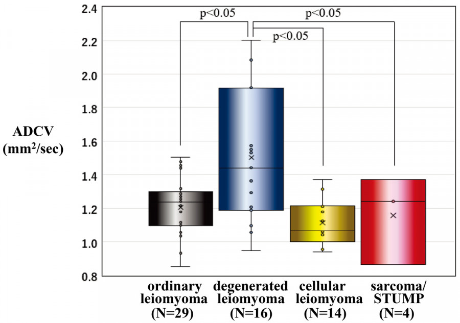 Box plot comparing ADCV values of ordinary, degenerated, cellular leiomyoma, and sarcoma/STUMP.