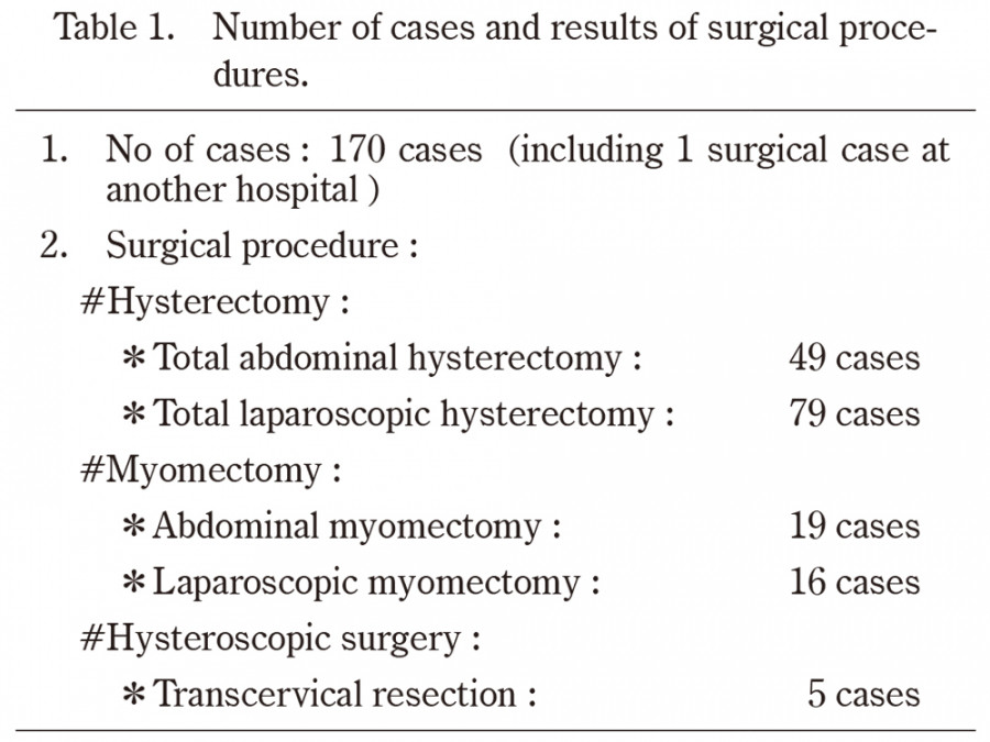 Table displaying the number of cases and results of various surgical procedures, including hysterectomy and myomectomy statistics.