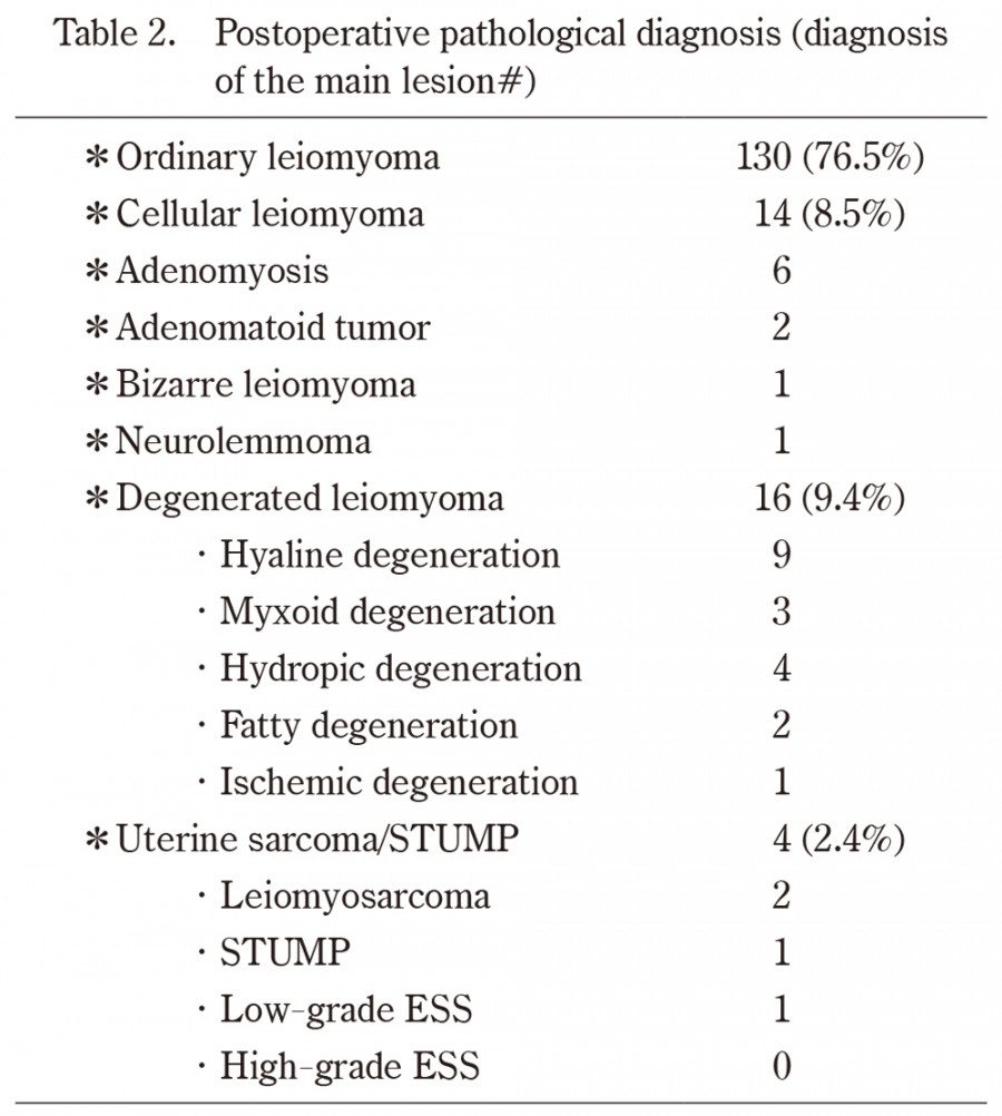 Table displaying postoperative pathological diagnoses, including various types of leiomyomas and other tumors.