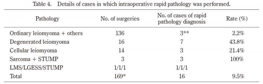 Table displaying details of cases with intraoperative rapid pathology performed, including various pathologies and their respective surgery counts and diagnosis rates.