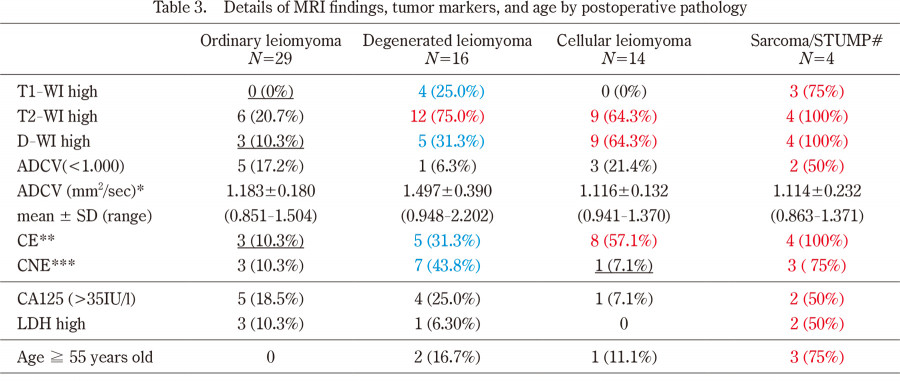 Table displaying MRI findings, tumor markers, and age related to uterine sarcoma and leiomyoma post-surgery.