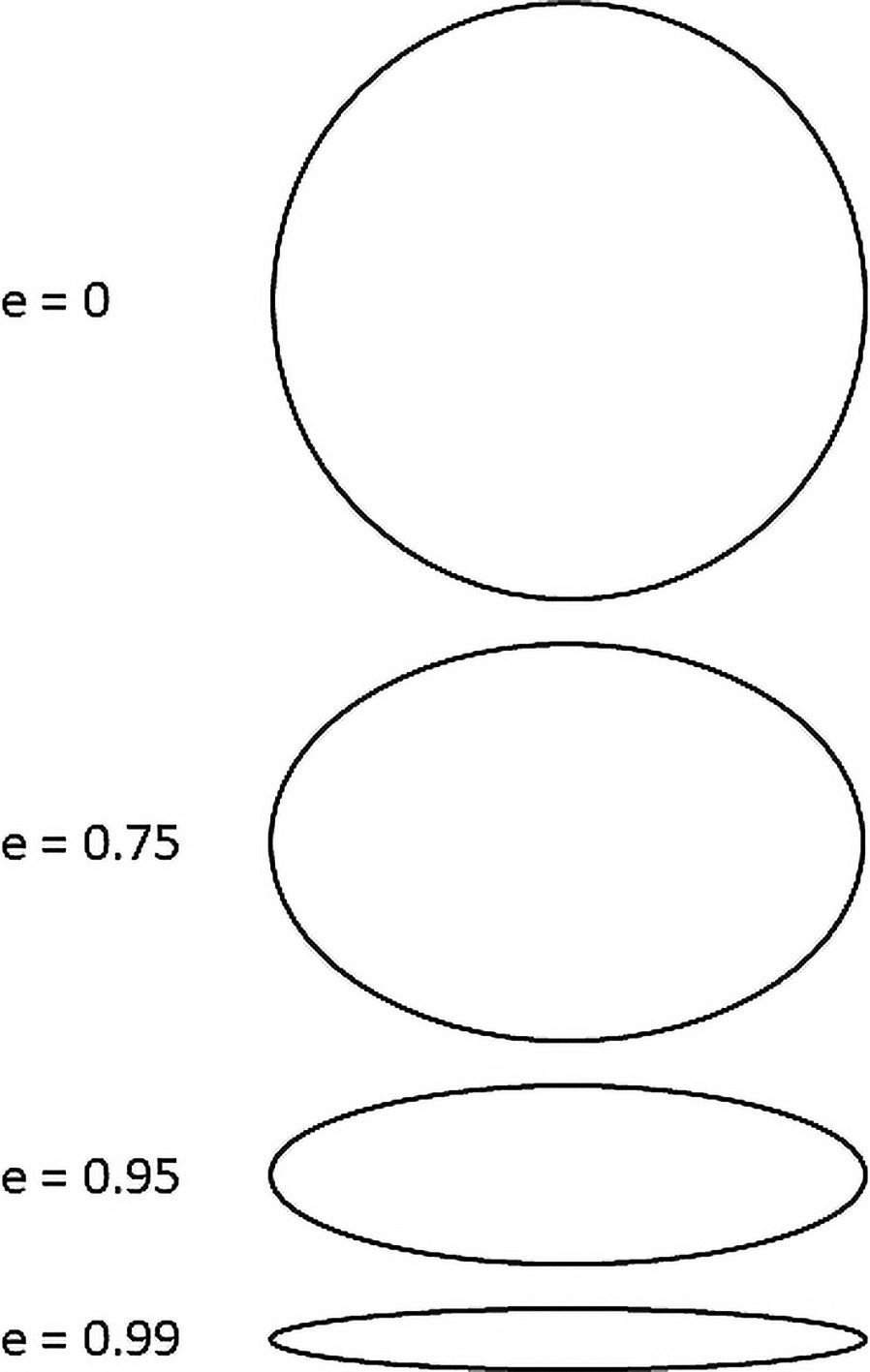 Illustration showing various shapes of ellipses with different eccentricities, labeled from 0 to 0.99.