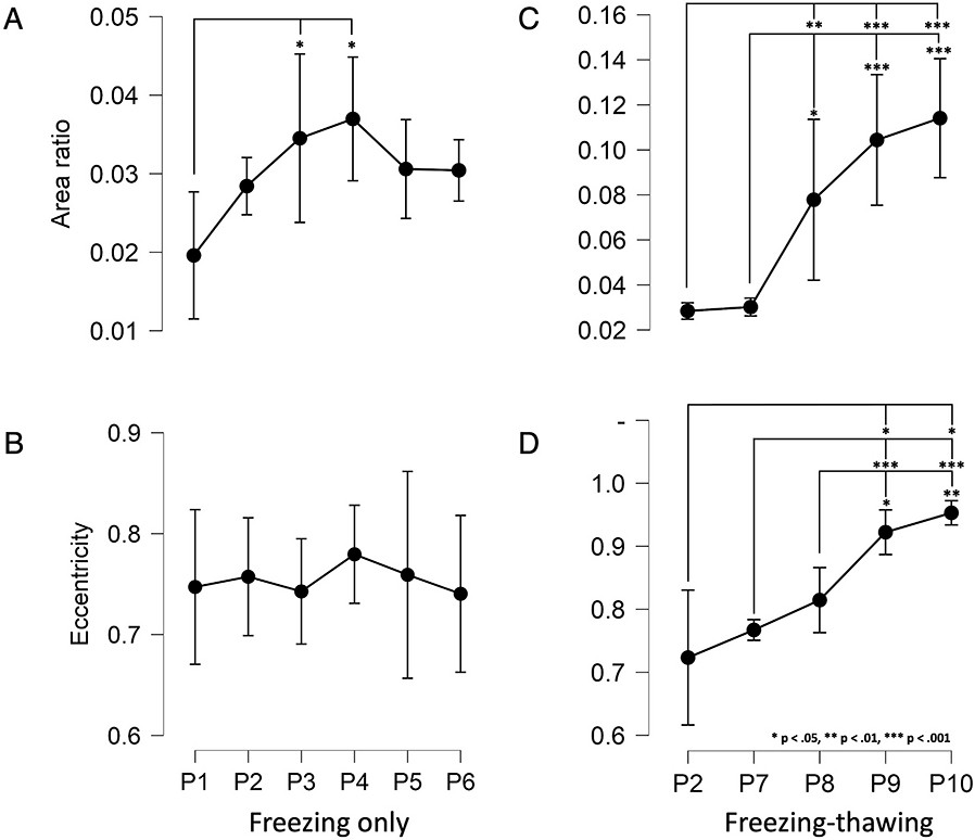 Graphs showing area ratio and eccentricity measurements across different freezing conditions in a scientific study.