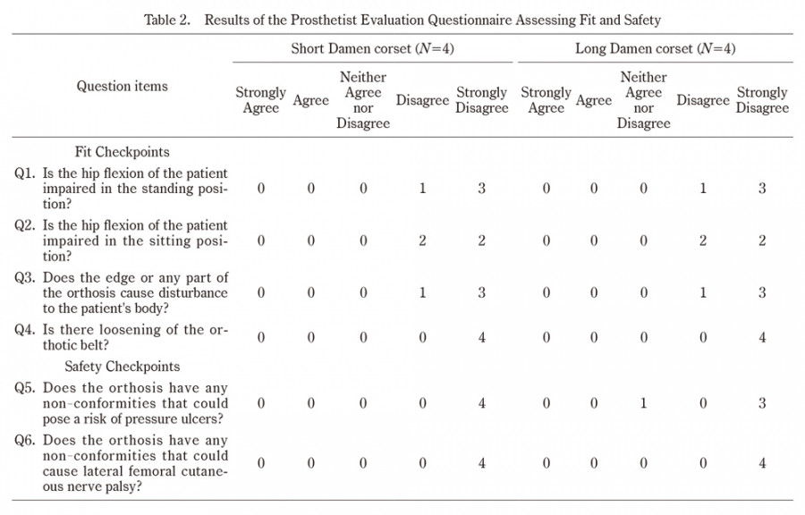 Table displaying results of a prosthetic evaluation questionnaire assessing fit and safety for short and long damon corsets.