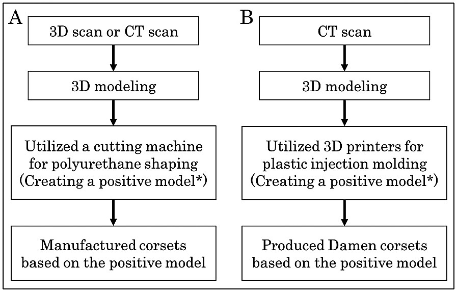 Flowchart illustrating the CAD/CAM corset fabrication process, comparing traditional cutting machines and 3D printing methods.