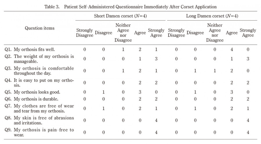 Table displaying a patient self-administered questionnaire on corset application feedback.