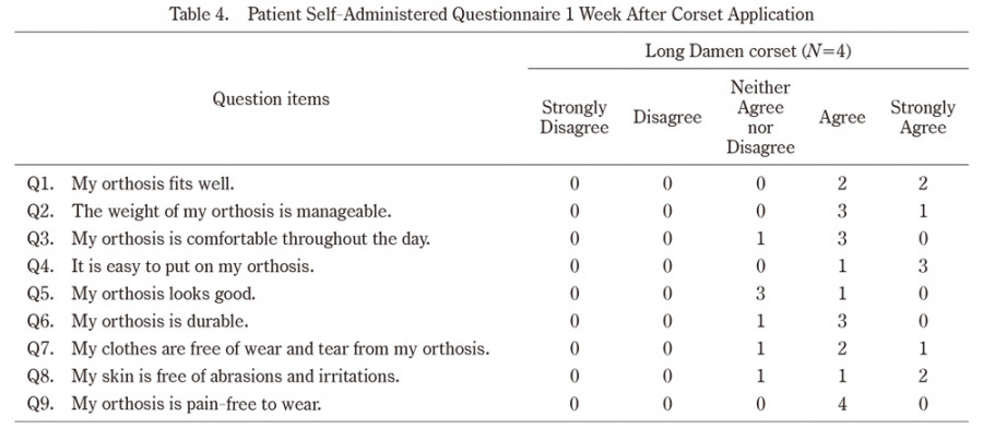 Patient self-administered questionnaire results on corset comfort and usability after one week.