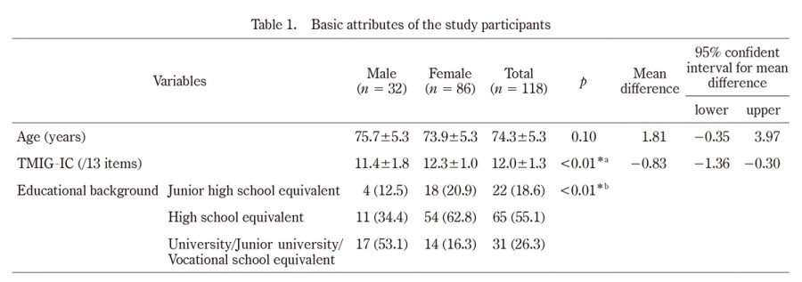 Table displaying basic attributes of study participants, including age, TMIG IC scores, and educational background.