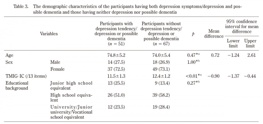 Table displaying demographic characteristics of participants with and without depression symptoms and possible dementia.