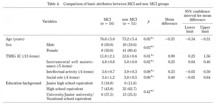 Table comparing basic attributes between MCI and non-MCI groups, including age, sex, and education background.