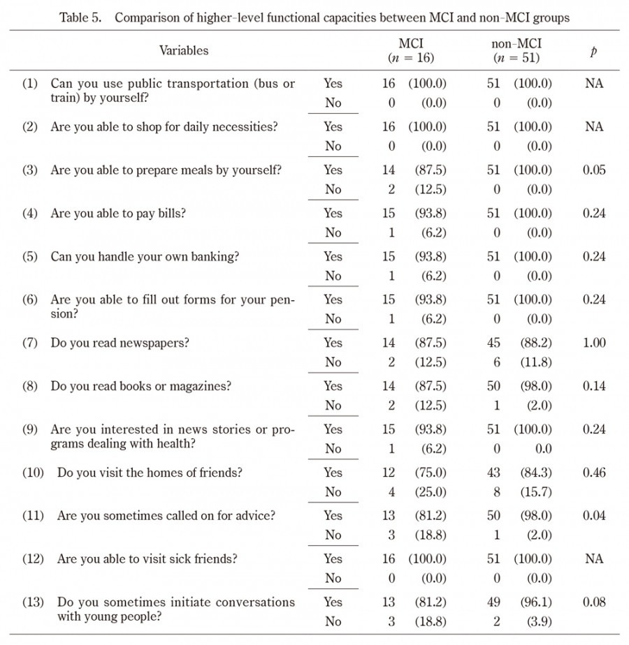 Table comparing higher-level functional capacities between MCI and non-MCI groups, with various questions and responses.
