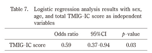 Logistic regression analysis table showing results for sex, age, and total TMIG-IC score.