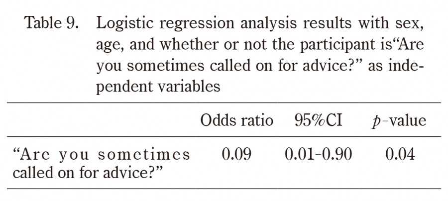 Logistic regression analysis table showing odds ratios and p-values for advice-seeking behavior based on sex and age.
