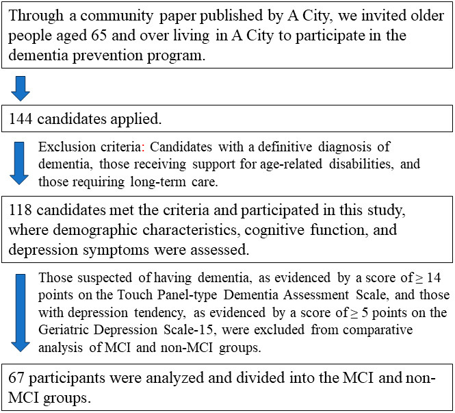 Diagram illustrating the participant selection and analysis process for a dementia prevention study involving older adults.
