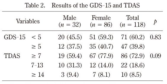 Table displaying results of GDS-15 and TDAS assessments for older adults with mild cognitive impairment.