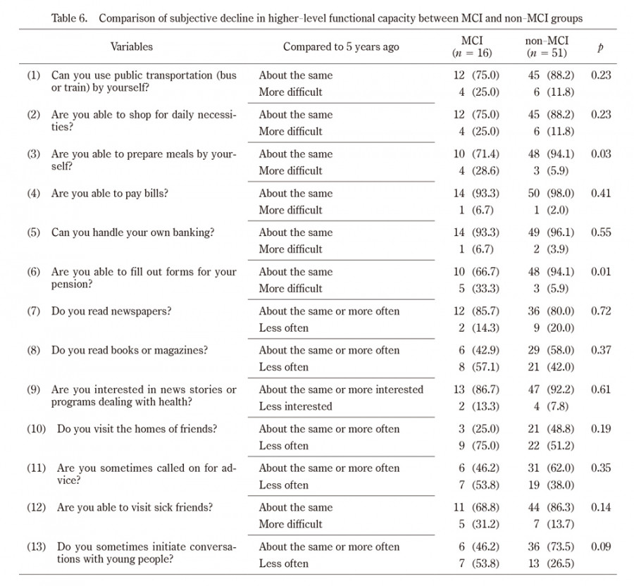 Table comparing subjective decline in higher-level functional capacity between MCI and non-MCI groups, with statistical values.