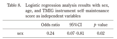 Logistic regression analysis table showing results for sex, age, and TMIG self-maintenance score.