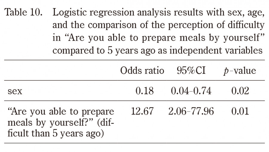 Logistic regression analysis table showing the perception of meal preparation difficulty among older adults with mild cognitive impairment.