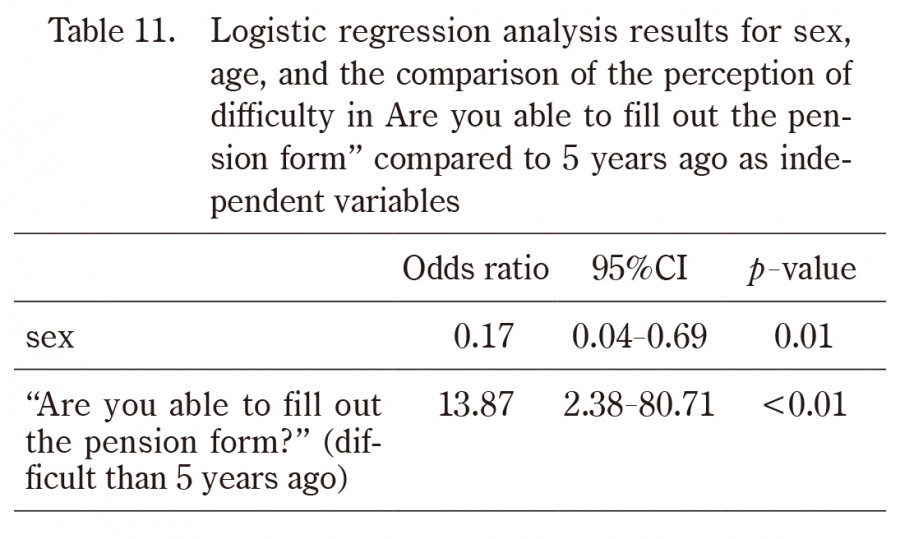 Logistic regression analysis table showing results for sex, age, and perceived difficulty in filling out a pension form compared to five years ago.