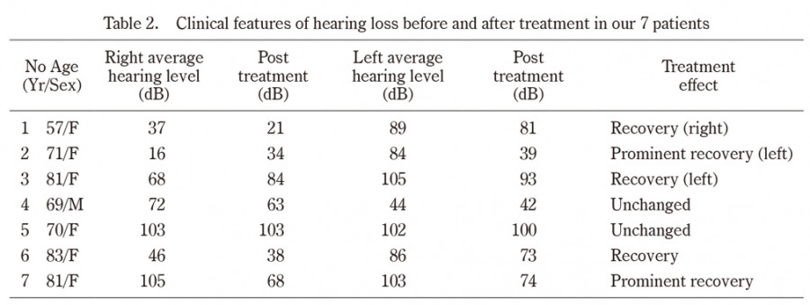 Table displaying clinical features of hearing loss before and after treatment for seven patients, including age, sex, hearing levels, and treatment effects.