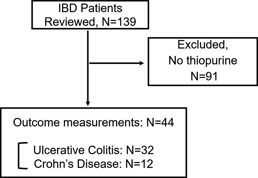Flowchart illustrating the review process of IBD patients, showing 139 reviewed, 91 excluded, and 44 outcome measurements for Ulcerative Colitis and Crohn's Disease.