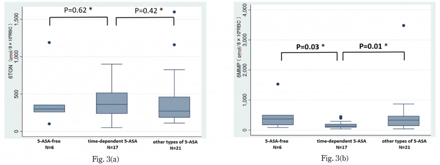 Box plots comparing time-dependent 5-ASA and other types of 5-ASA, with statistical significance indicated.