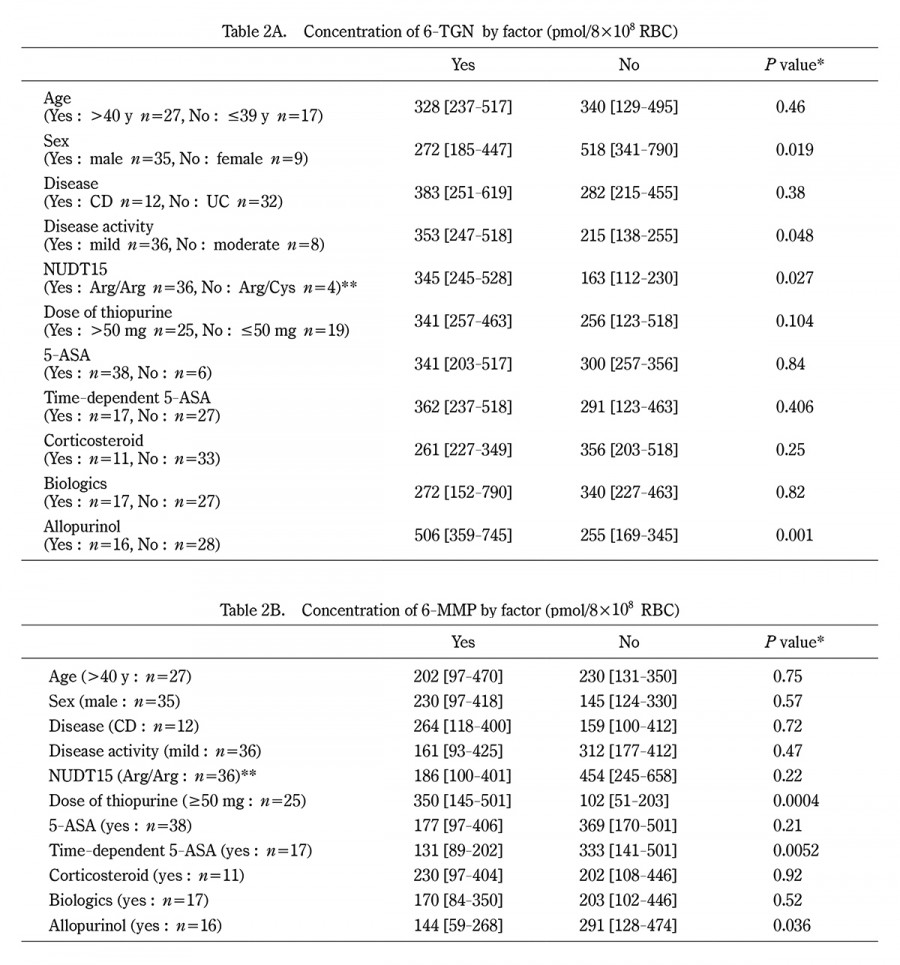 Table displaying concentrations of e6 TG2N and 6 MDP by various factors, including age and sex.