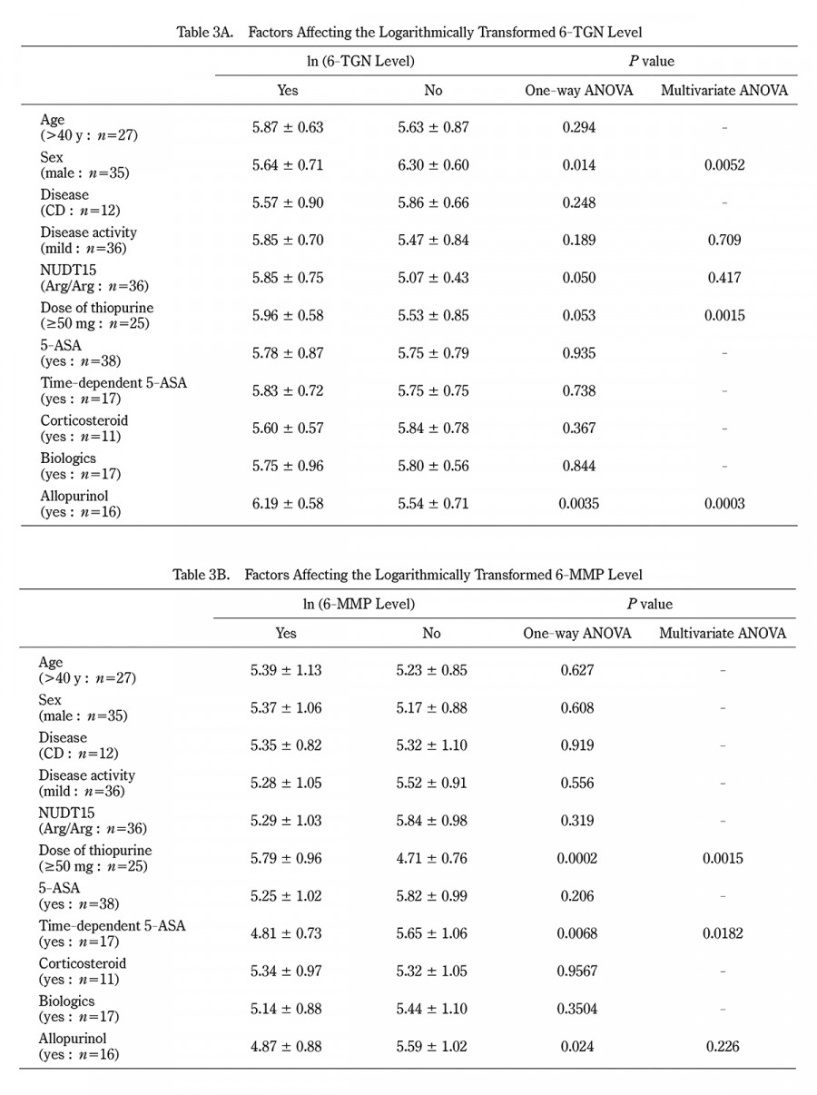 Table displaying factors affecting the log-transformed TG and BMP levels, including statistical values and analysis results.