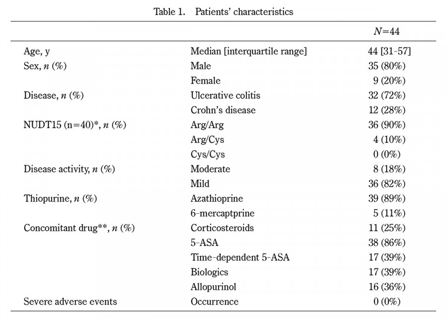 Table summarizing patient characteristics in a study on thiopurines for inflammatory bowel disease.