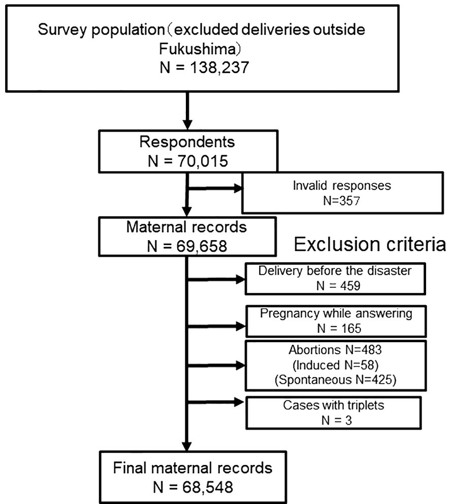 Flowchart illustrating the survey population and exclusion criteria for maternal records in Fukushima, Japan.