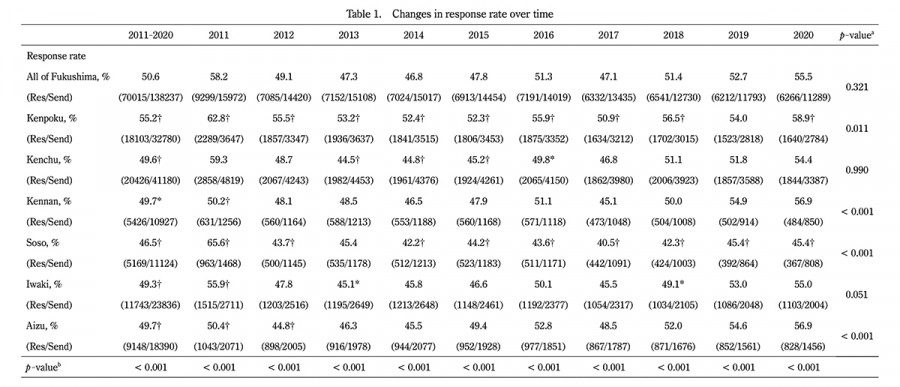 Table displaying changes in response rates over time from 2012 to 2020, with statistical data and percentages.