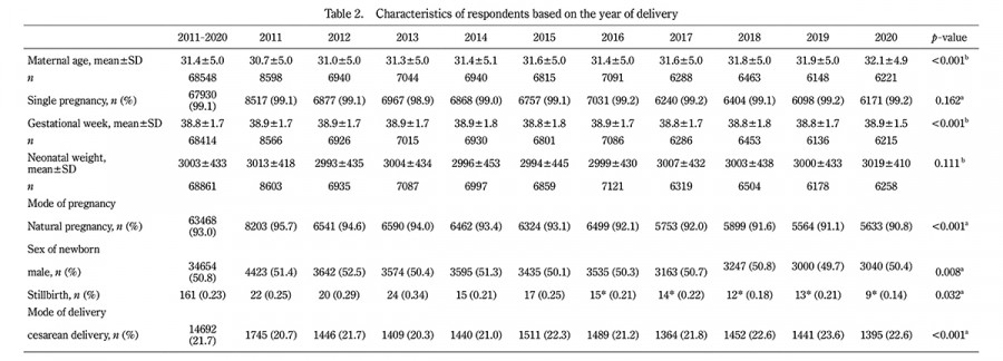 Table displaying characteristics of respondents based on the year of delivery, including maternal age, pregnancy type, and delivery mode.