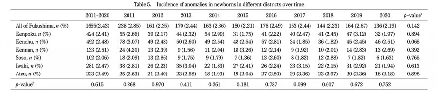 Table displaying the incidence of medical services in various disorders over time, with data from 2011 to 2020.