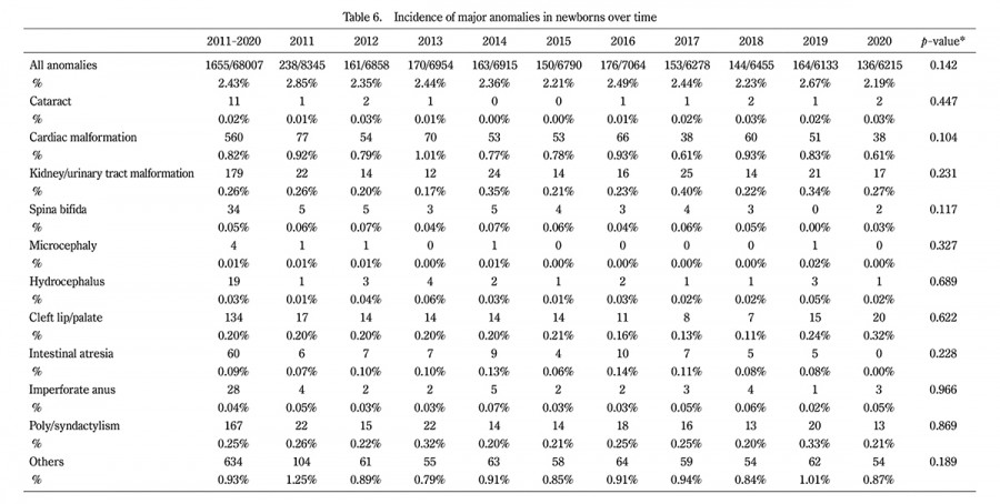 Table displaying the incidence of major anomalies in newborns over time, with various categories and statistical data.