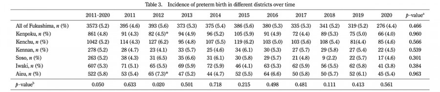 Table showing the incidence of preterm birth in various districts over time, with statistical significance indicators.