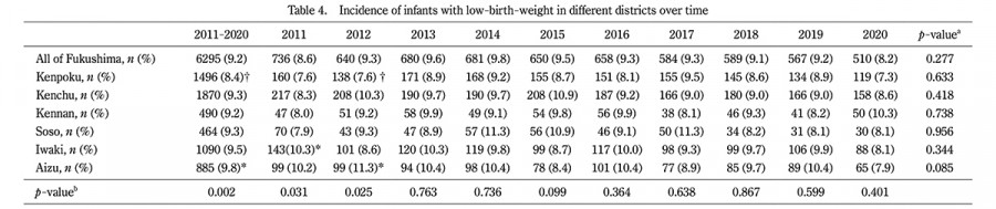 Table showing the incidence of low-birth-weight infants across different districts over time, with statistical significance indicators.