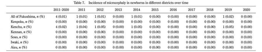 Table showing the incidence of microcephaly in newborns across various districts over time.