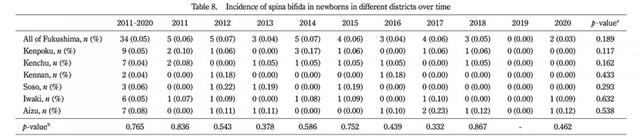 Table showing the incidence of spina bifida in newborns across various districts from 2011 to 2020.